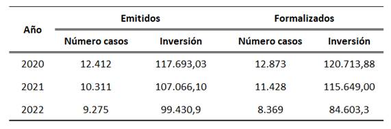 Tabla con número y monto de los bonos emitidos y formalizados para los años 2020, 2021 y 2022.